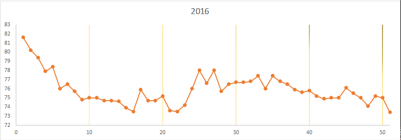 2016 Weight Stats