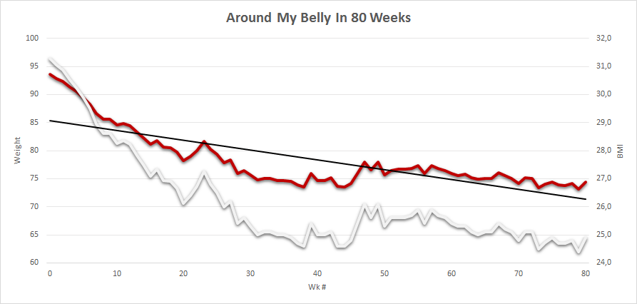 Around my belly 80 weeks