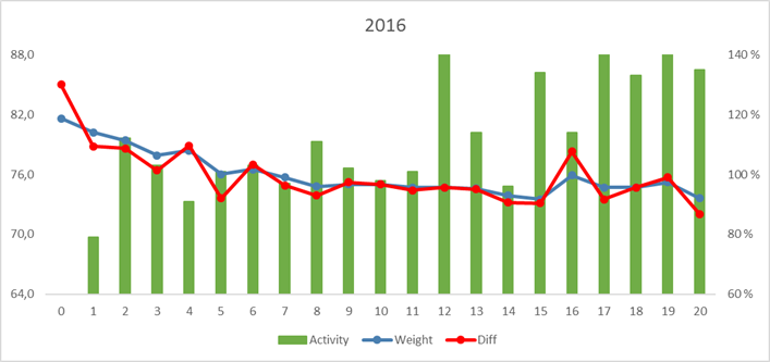 Weight Loss Chart 2016